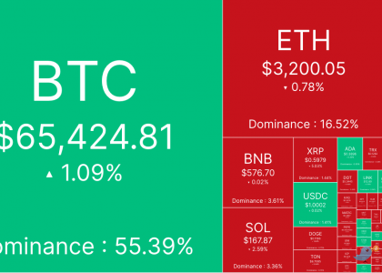 避险情绪上升，BTC盘中砸向6.2万美元缩略图