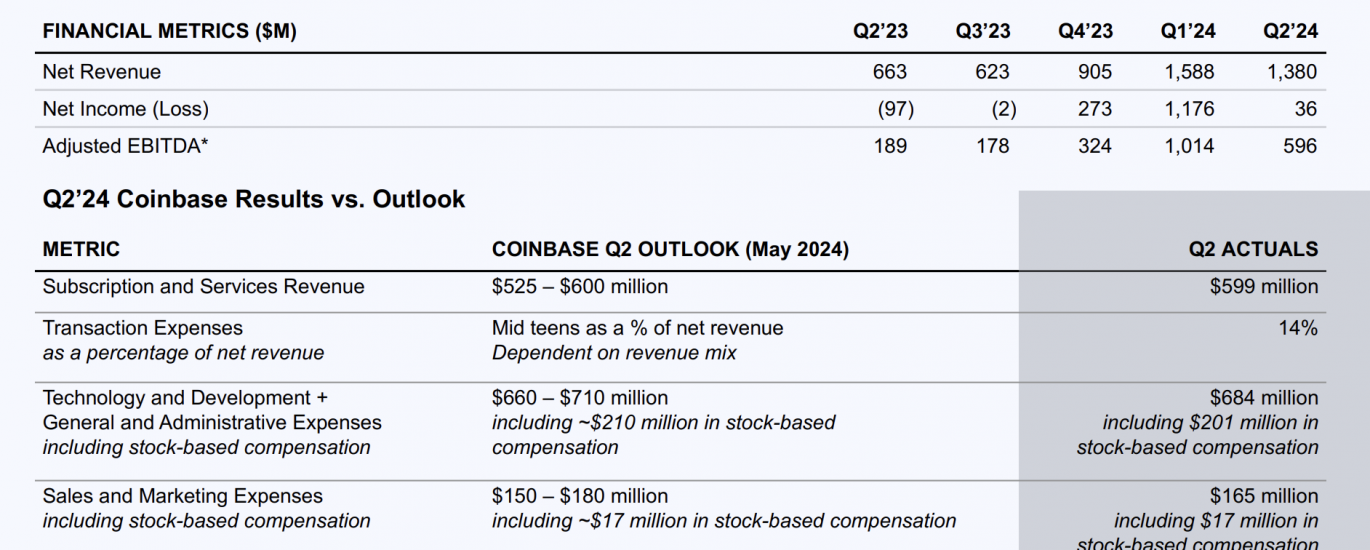 速览Coinbase Q2财报：首次展示SOL交易费用，Base业务正在加速缩略图