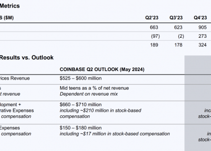 速览Coinbase Q2财报：首次展示SOL交易费用，Base业务正在加速缩略图