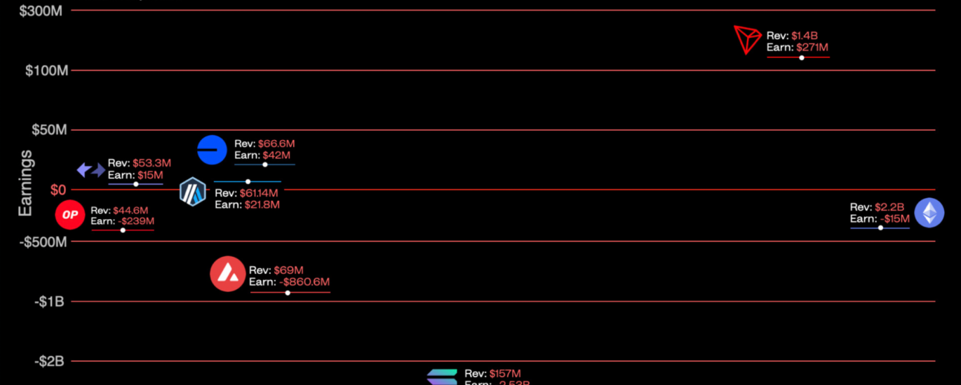 公链收入排行榜：以太坊年入22亿美元，Optimism深陷赤字缩略图