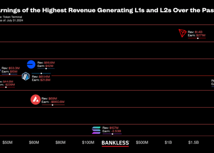 公链收入排行榜：以太坊年入22亿美元，Optimism深陷赤字缩略图