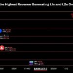 揭秘区块链盈利能力：哪些 L1 和 L2 收入最高？缩略图