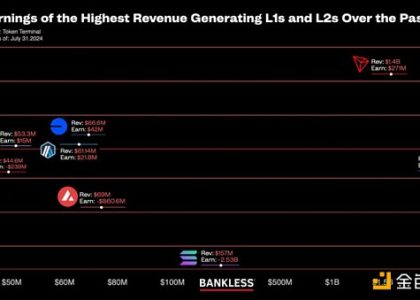 揭秘区块链盈利能力：哪些 L1 和 L2 收入最高？缩略图