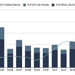 Web3就业市场半年报：职位数同比增长20% 亚洲崛起远程工作成主流缩略图