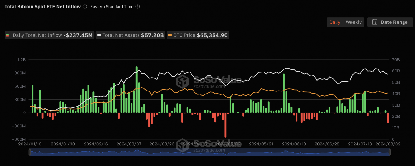 比特币现货ETF上周（7月29日至8月2日）单周净流出8069万美金，灰度ETF GBTC周净流出2.45亿美元缩略图