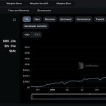 近期完成5000万美元融资的Morpho 能否成为DeFi借贷赛道新巨头？缩略图