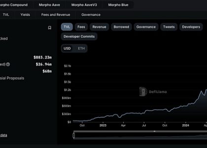 近期完成5000万美元融资的Morpho 能否成为DeFi借贷赛道新巨头？缩略图