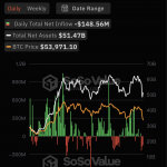 比特币现货ETF总资产净值为514.66亿美元，累计净流入171.9亿美元缩略图