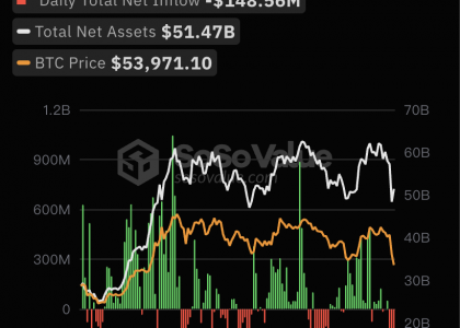 比特币现货ETF总资产净值为514.66亿美元，累计净流入171.9亿美元缩略图