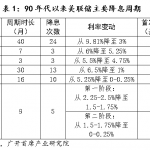 美联储加息或将到来，比特币能否一举回牛？缩略图