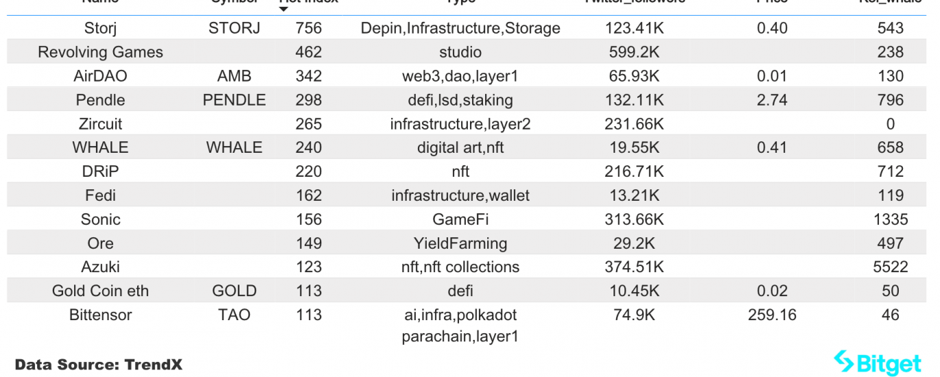 Bitget研究院：比特币回升触及57000美元，AI板块反弹最迅速缩略图