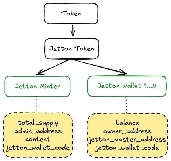 初识 TON：账号、Token、交易与资产安全