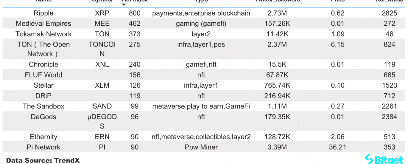 Bitget研究院：山寨币大幅反弹，SUI生态财富效应良好缩略图