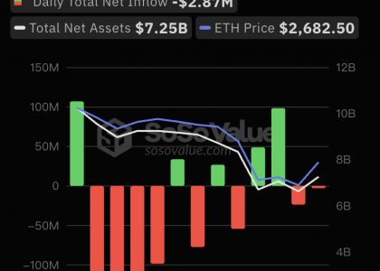 8月8日以太坊现货ETF净流出287.37万美元，ETF净资产比率达2.35%缩略图