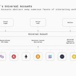 一文详解 Particle Network如何通过多元化堆栈实现「通用」链抽象缩略图