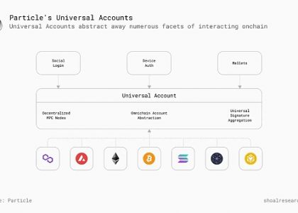 一文详解 Particle Network如何通过多元化堆栈实现「通用」链抽象缩略图