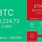 主流稳定币供应激增 BTC维持6万美元支撑位缩略图