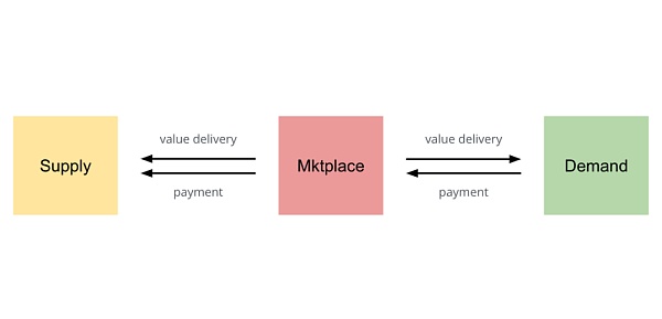 IOSG｜从Web2到Web3：Marketplace的下一次进化浪潮