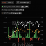 比特币现货ETF总资产净值为537.46亿美元，累计净流入173.66亿美元缩略图