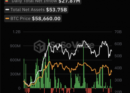 比特币现货ETF总资产净值为537.46亿美元，累计净流入173.66亿美元缩略图