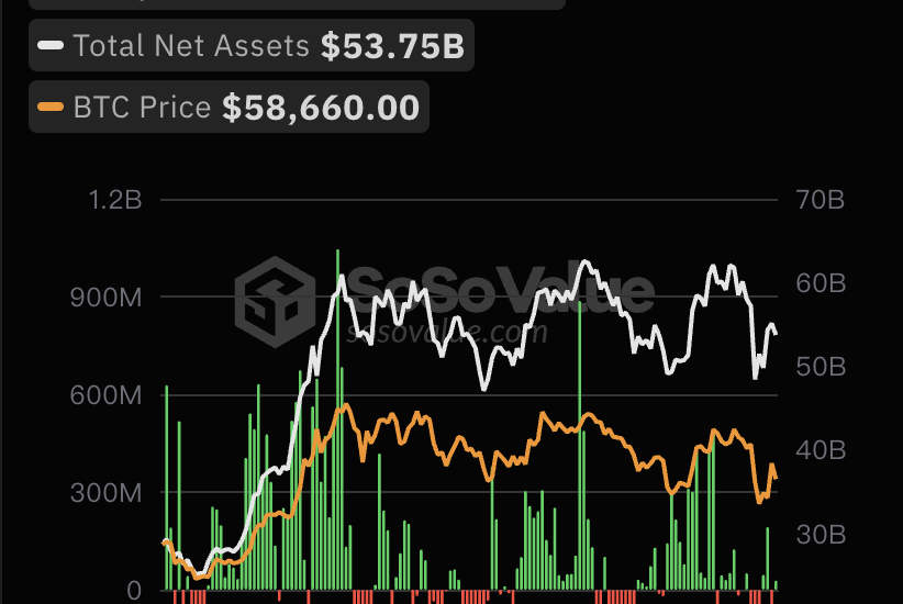 比特币现货ETF总资产净值为537.46亿美元，累计净流入173.66亿美元缩略图