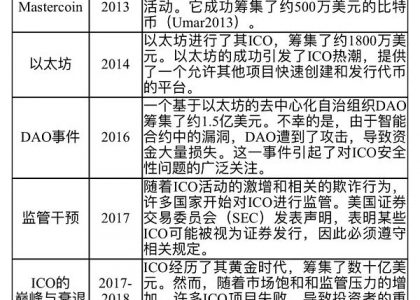 加密货币革命：重构现代金融的融资策略缩略图