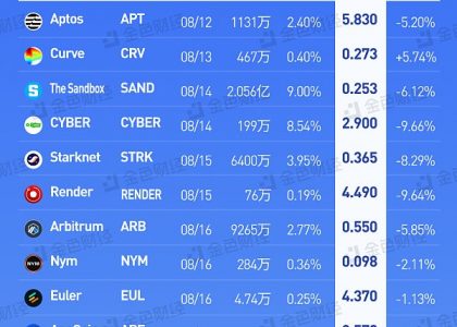 金色图览 | 本周代币解锁一览缩略图