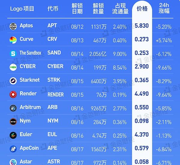 金色图览 | 本周代币解锁一览缩略图