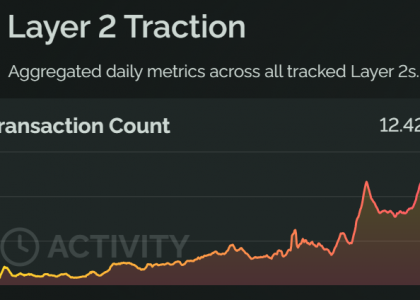 以太坊Layer 2单日交易笔数一度达到1242万，创历史新高缩略图