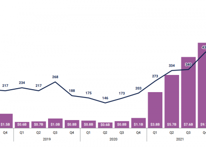 一览2022年最活跃的5家加密投资机构缩略图