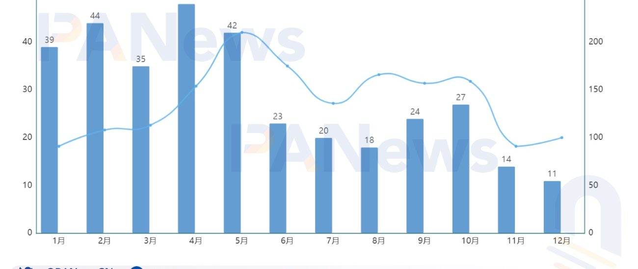 2022年投融资年报：公开融资事件1660起共348亿美元，基础设施赛道最热门缩略图