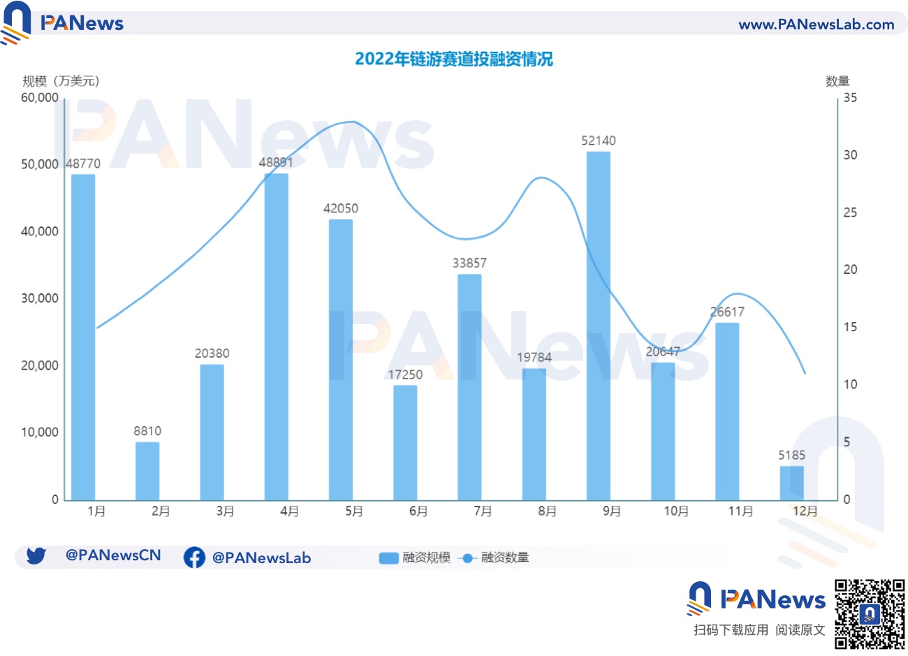 2022年投融资年报：公开融资事件1660起共348亿美元，基础设施赛道最热门