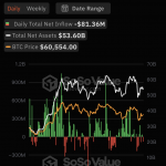 8月14日比特币现货ETF总净流出8136.30万美元，ETF净资产比率达4.59%缩略图