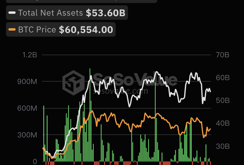 8月14日比特币现货ETF总净流出8136.30万美元，ETF净资产比率达4.59%缩略图