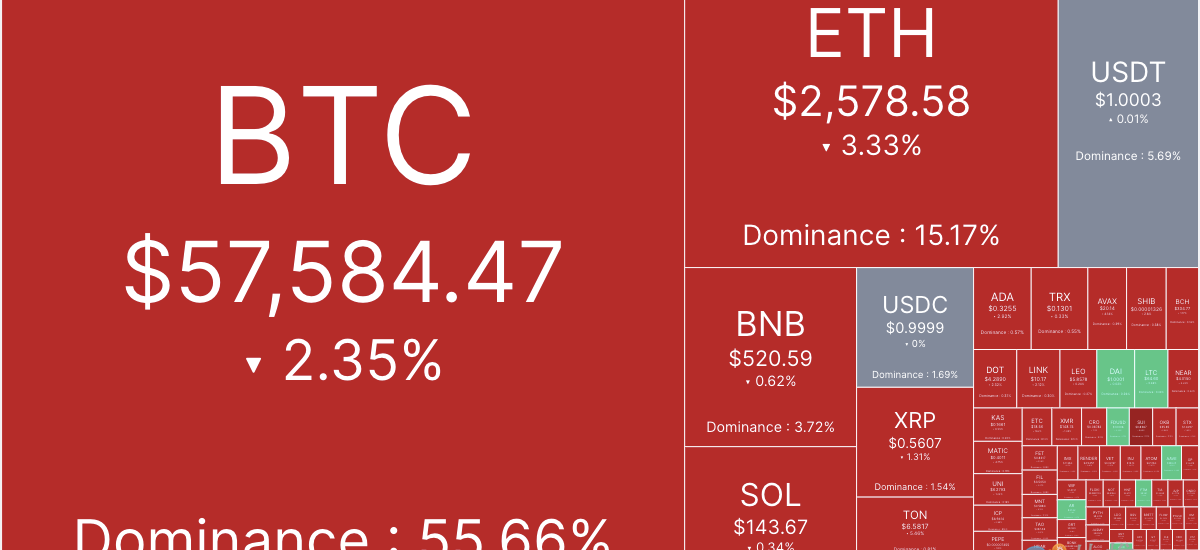 市场谨慎情绪渐浓，BTC跌破5.8万美元缩略图