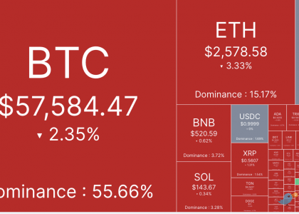 市场谨慎情绪渐浓，BTC跌破5.8万美元缩略图