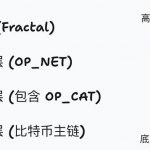 OP_CAT和OP_NET傻傻分不清楚? 和Fractal什么关系?缩略图