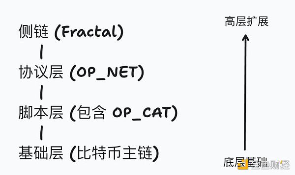 OP_CAT和OP_NET傻傻分不清楚? 和Fractal什么关系?缩略图