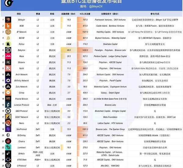 下半年牛市爆发 你必须了解的 BTC 生态未发币项目缩略图