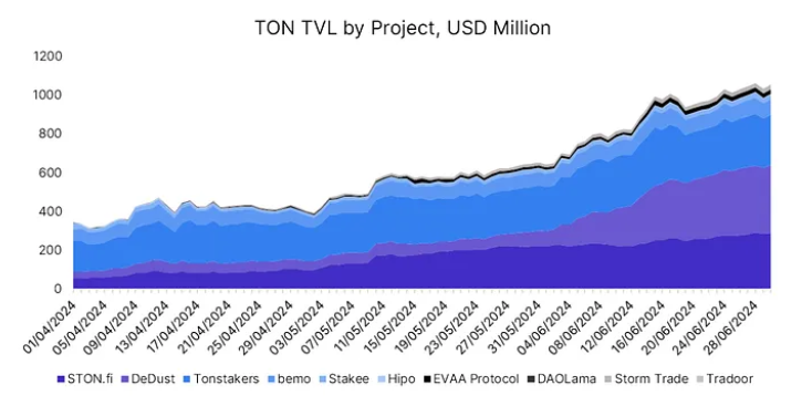 TVL增长7倍，数据回顾TON二季度DeFi发展情况