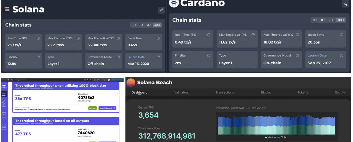 深度解析SOL和ADA的真实TPS指标缩略图