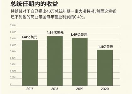 特朗普是如何在白宫赚到5.5亿美元的？缩略图