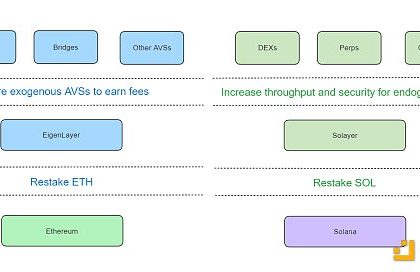 Solana 也掀起「重质押」热潮：Solayer、Picasso 与 Jito 的对比分析缩略图