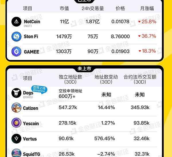 金色图览 | TON生态潜力项目一览缩略图