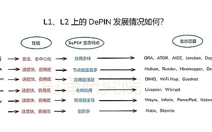 L1/L2 上的 DePIN 发展现状缩略图