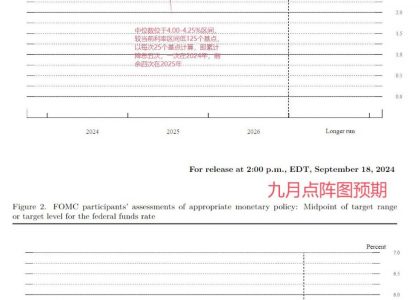 穿透美联储降息周期：加密市场看涨会是接下来的可交易事件么？缩略图